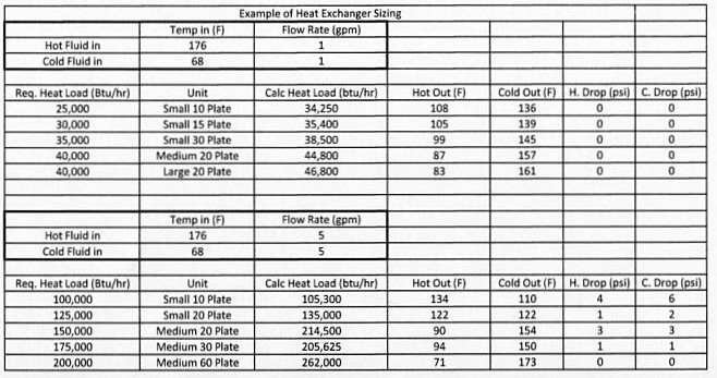 Heat Exchanger Sizing Chart